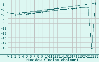 Courbe de l'humidex pour Grand Saint Bernard (Sw)