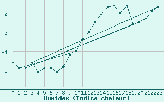 Courbe de l'humidex pour Envalira (And)