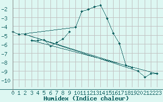 Courbe de l'humidex pour Davos (Sw)