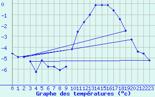 Courbe de tempratures pour Melun (77)