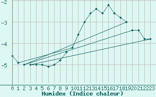 Courbe de l'humidex pour Paganella