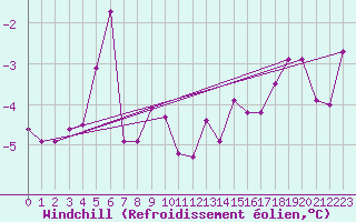 Courbe du refroidissement olien pour Pori Tahkoluoto