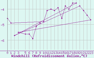 Courbe du refroidissement olien pour Rodkallen