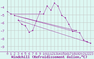 Courbe du refroidissement olien pour Terschelling Hoorn