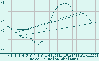 Courbe de l'humidex pour Orschwiller (67)