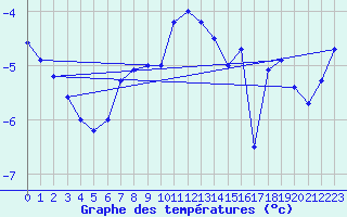 Courbe de tempratures pour Pasvik