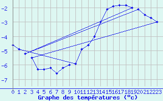 Courbe de tempratures pour Herserange (54)