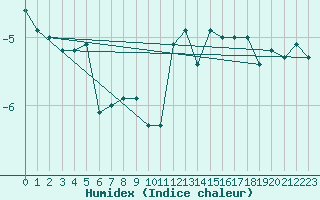 Courbe de l'humidex pour Crap Masegn