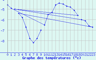 Courbe de tempratures pour Pernaja Orrengrund