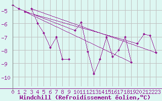 Courbe du refroidissement olien pour Blatten