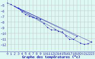 Courbe de tempratures pour Susendal-Bjormo