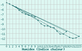 Courbe de l'humidex pour Susendal-Bjormo