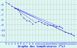 Courbe de tempratures pour Ischgl / Idalpe