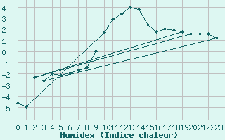 Courbe de l'humidex pour Twenthe (PB)