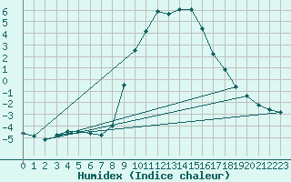 Courbe de l'humidex pour Feldkirchen