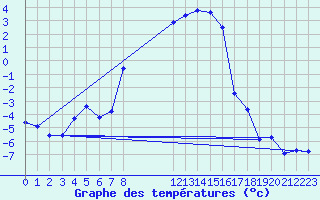 Courbe de tempratures pour Delsbo