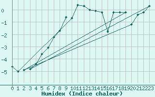 Courbe de l'humidex pour Monte Rosa