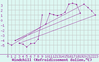 Courbe du refroidissement olien pour Weissensee / Gatschach