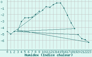 Courbe de l'humidex pour Berlin-Buch