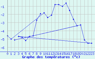 Courbe de tempratures pour Skabu-Storslaen
