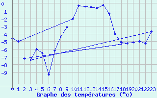 Courbe de tempratures pour Kise Pa Hedmark