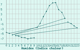 Courbe de l'humidex pour Saint-Laurent-du-Pont (38)