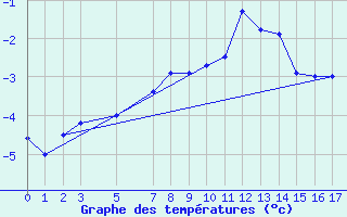 Courbe de tempratures pour Edgeoya