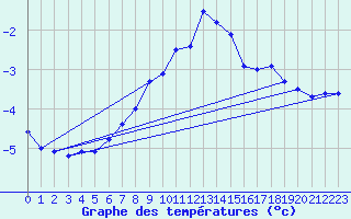 Courbe de tempratures pour Col Des Mosses