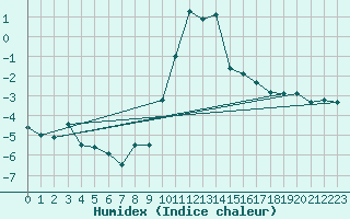 Courbe de l'humidex pour Vaduz