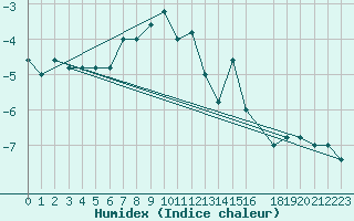 Courbe de l'humidex pour Pian Rosa (It)