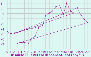 Courbe du refroidissement olien pour Foellinge
