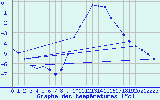 Courbe de tempratures pour Kuemmersruck