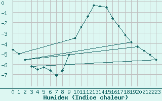 Courbe de l'humidex pour Kuemmersruck