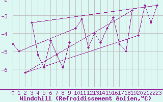 Courbe du refroidissement olien pour Marienberg