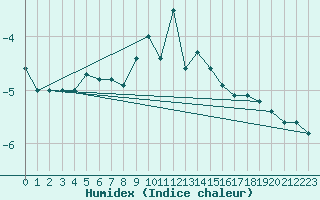 Courbe de l'humidex pour Ramsau / Dachstein