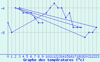 Courbe de tempratures pour Paganella