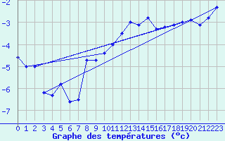 Courbe de tempratures pour Susendal-Bjormo