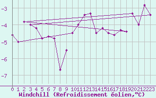 Courbe du refroidissement olien pour Kahler Asten