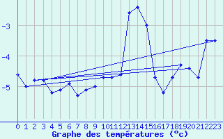 Courbe de tempratures pour Jungfraujoch (Sw)