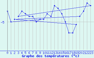 Courbe de tempratures pour Polom