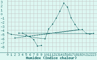 Courbe de l'humidex pour Dounoux (88)