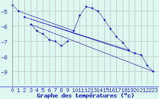 Courbe de tempratures pour Ilomantsi