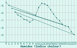 Courbe de l'humidex pour Ilomantsi