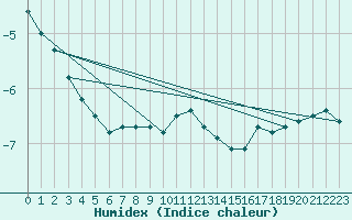 Courbe de l'humidex pour La Brvine (Sw)