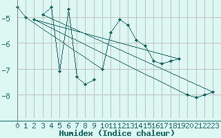 Courbe de l'humidex pour Envalira (And)