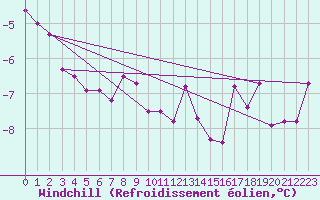 Courbe du refroidissement olien pour Kuemmersruck