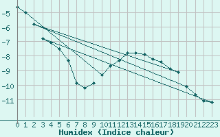 Courbe de l'humidex pour Monte Rosa