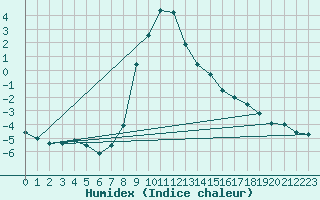 Courbe de l'humidex pour Lienz