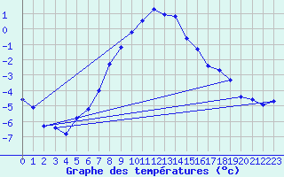 Courbe de tempratures pour Bjuroklubb