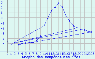 Courbe de tempratures pour Andeer